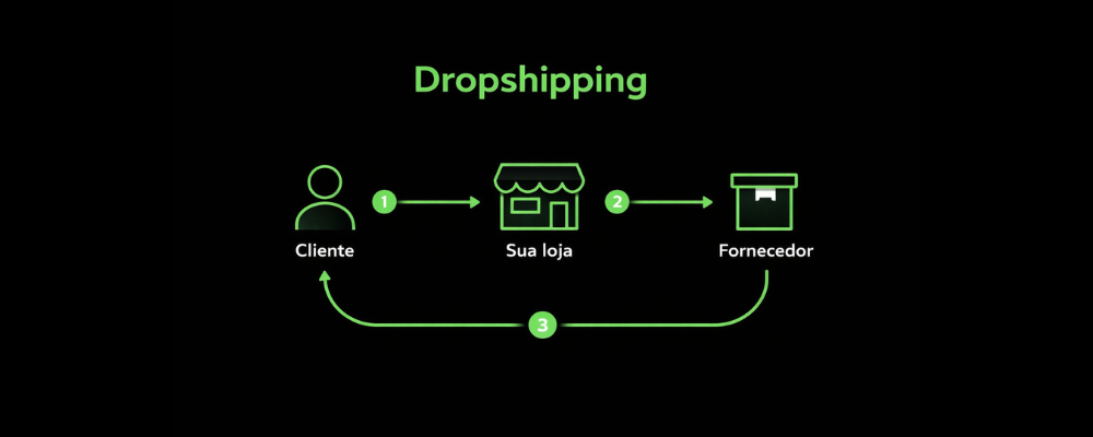 demonstrar modelo de dropshipping